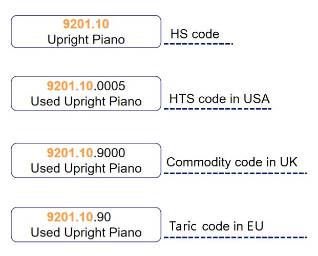 2.hs code in different countries