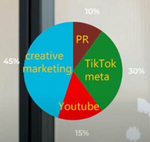 Air up marketing budget distribution