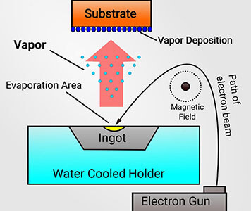 Electron Beam PVD Process
