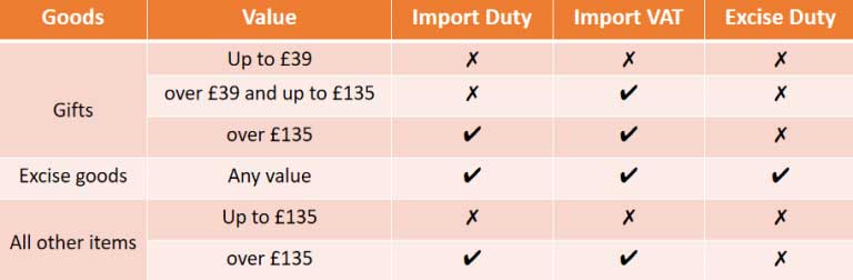 Right-duty-and-tax-for-your-goods-