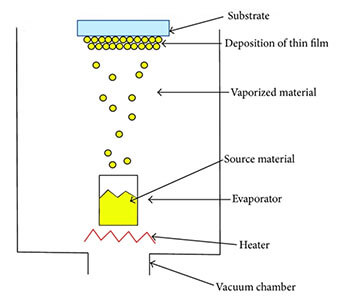 Thermal Evaporation PVD Process