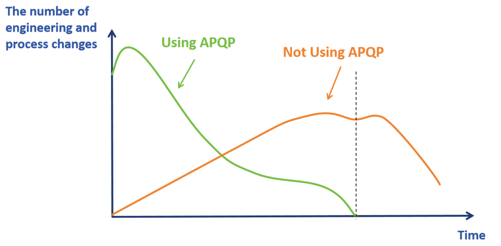 apqp PROBLEMS QUANTITY