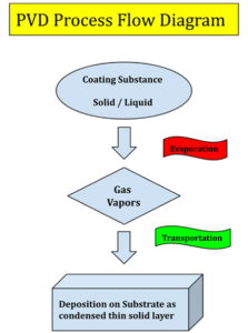Working-Principle-of-Physical-Vapor-Deposition-PVD-Method