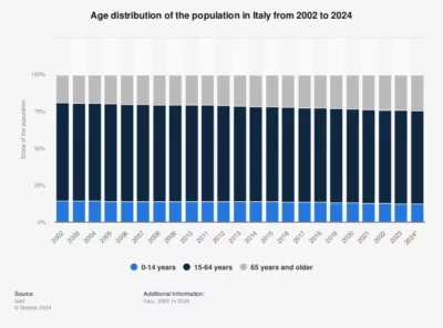 Ageing data from Italy official