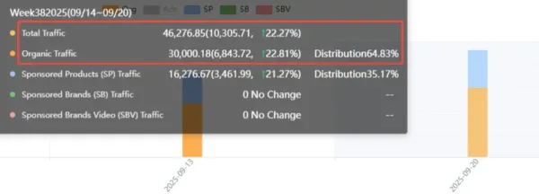 Amazon Cassette Player Traffic and Organic Share