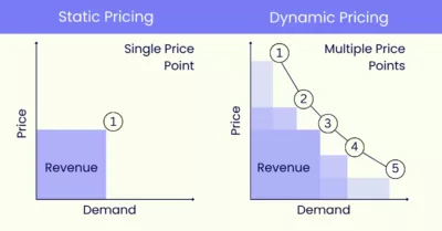 dynamic pricing