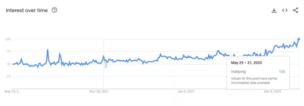 Google trend of majong