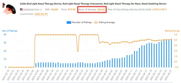 red light therapy device's rating