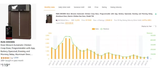 RUN-CHICKEN sales performance