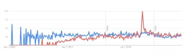search popularity of healing jewelry on Google Trends