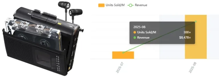 the cassette recorder sold more than 300 units on Amazon in one month