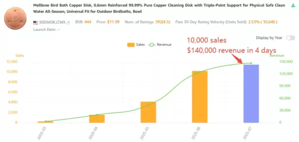 The sales data of best-selling copper disk